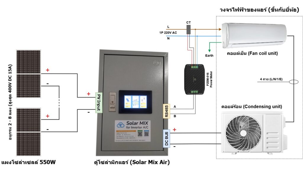 ไดอะแกรมการติดตั้งตู้โซล่ามิกแอร์ (Installation diagram of Solar Mix Air)